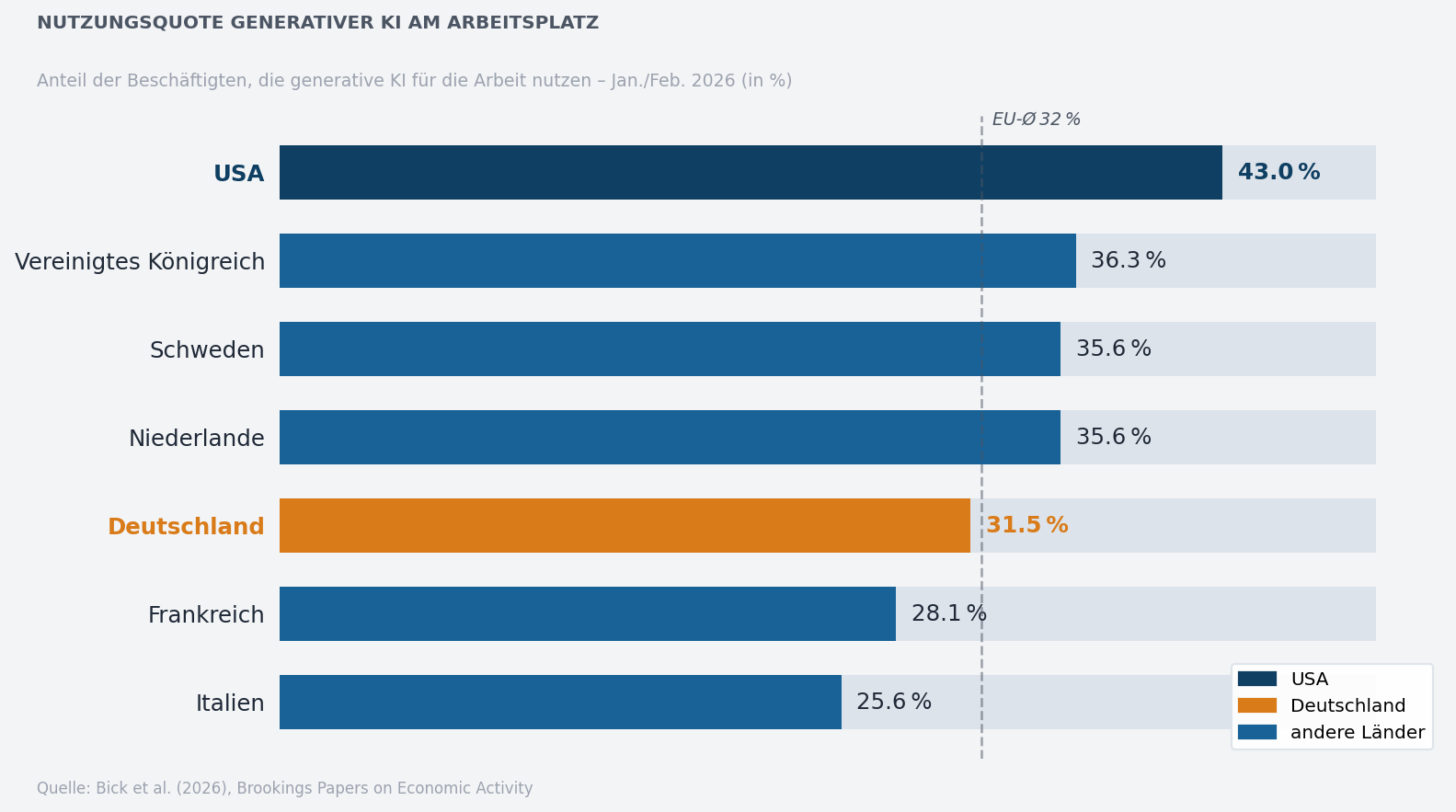 Balkendiagramm KI-Nutzungsquoten im Ländervergleich 2026