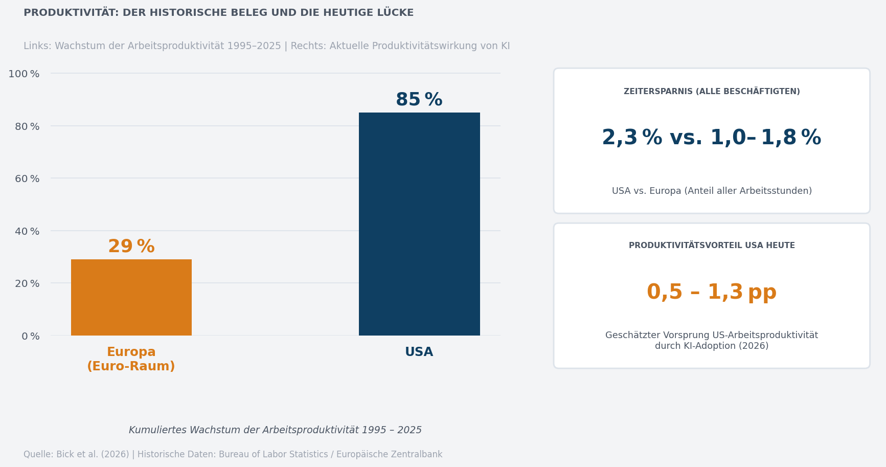 Produktivitätswachstum USA vs. Europa historisch und aktuelle KI-Produktivitätslücke